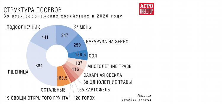 Купить картофель в воронежской области свежие объявления