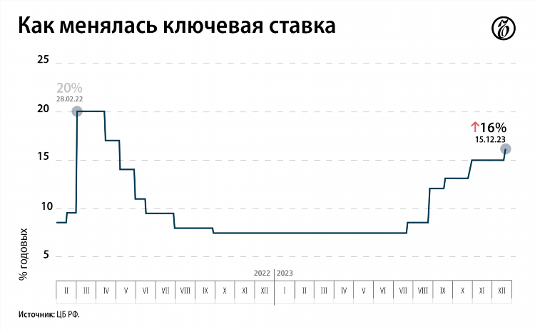 Ставка рефинансирования цб на сегодня время объявления